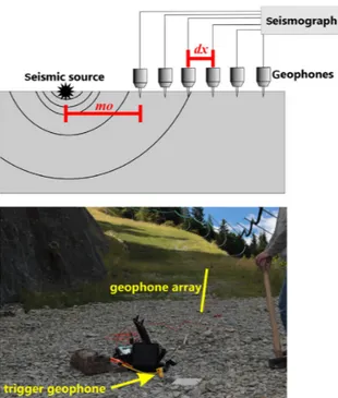 Gambar  2.  Susunan  geophone  dan  sumber  seismik  (Palu)  untuk  akuisisi  metode  gelombang  permukaan  aktif