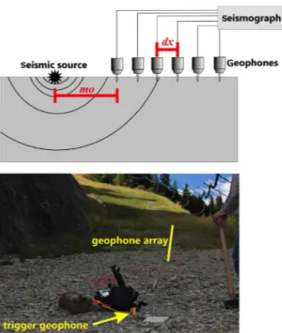 Gambar  2  Susunan  geophone  dan  sumber  seismik  (Palu)  untuk  akuisisi  metode  gelombang  permukaan  aktif