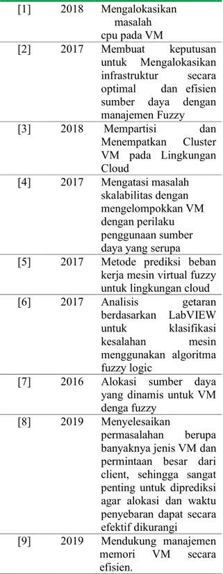 Tabel 1: Study Literature pada VM  Jurnal  Tahun  Hasil Penelitian 