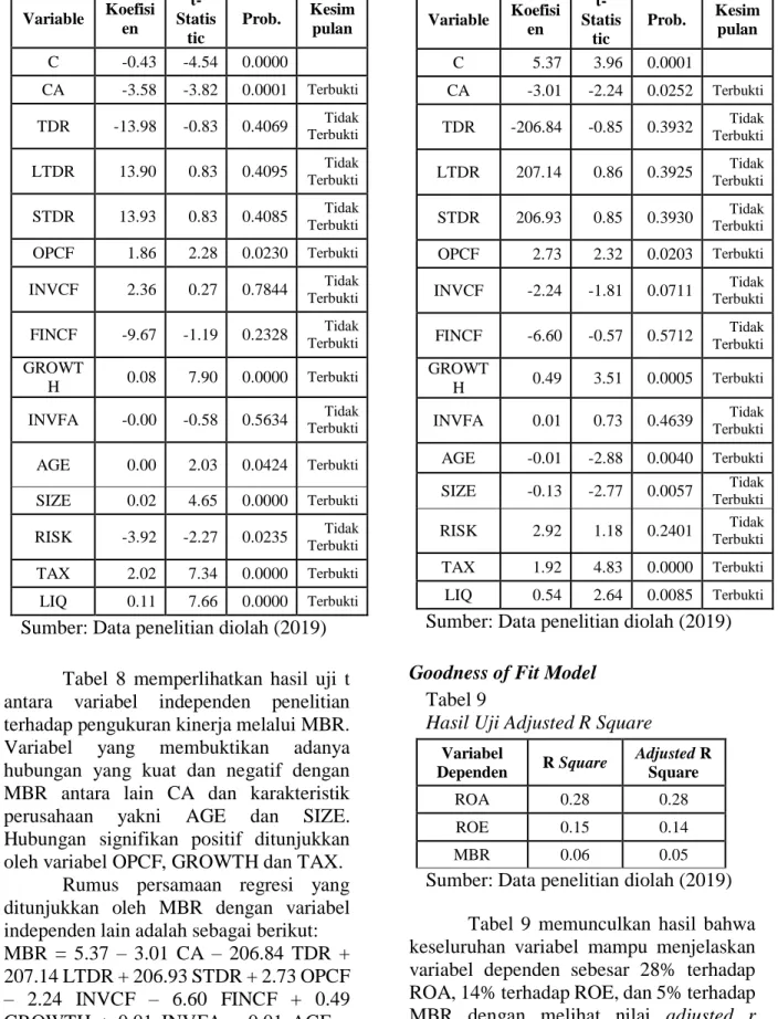 Tabel 8  Hasil Uji t (MBR)  Variable  Koefisi en   t-Statis tic  Prob.  Kesim pulan  C  5.37  3.96  0.0001     CA  -3.01  -2.24  0.0252  Terbukti  TDR  -206.84  -0.85  0.3932  Terbukti Tidak  LTDR  207.14  0.86  0.3925  Terbukti Tidak  STDR  206.93  0.85  