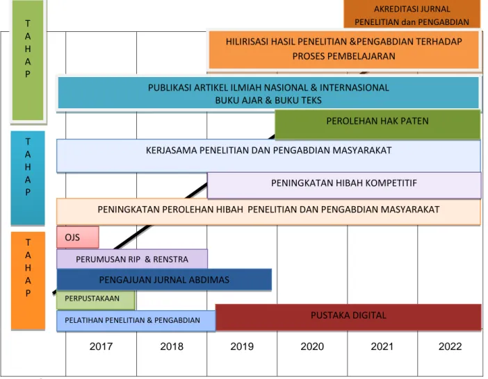 Gambar 1 Bagan  Roadmap  rencana  Induk penelitian dan  pengabdian kepada  masyarakat