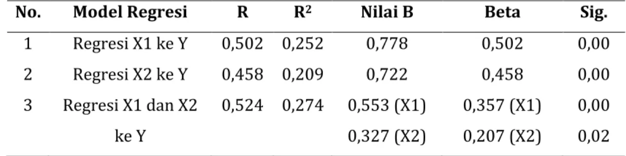 Tabel 4.7 Hasil Analisis Regresi 