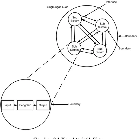 Gambar 2.1 Karakteristik Sistem  [Sumber : Jogiyanto HM, 2005:6] 
