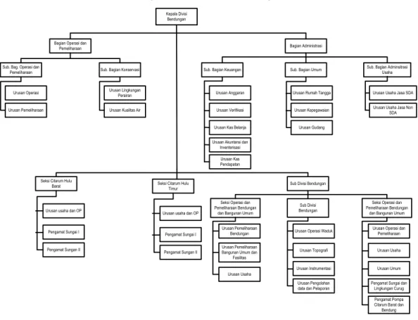 Gambar 3.1 Struktur Organisasi Divisi Bendungan PERUM Jasa Tirta II 