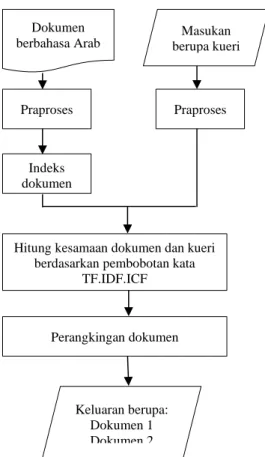 Gambar 1 Tahapan-tahapan metode usulan 