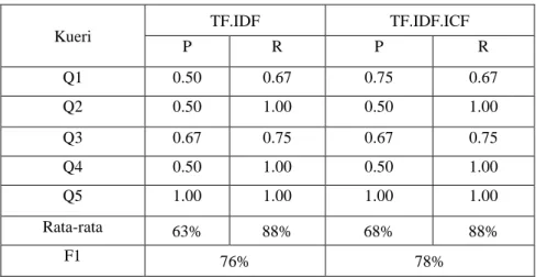 Tabel 4 Perbandingan antara TF.IDF.ICF dan TF.IDF 