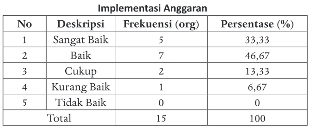 Tabel 2.6   Implementasi Anggaran