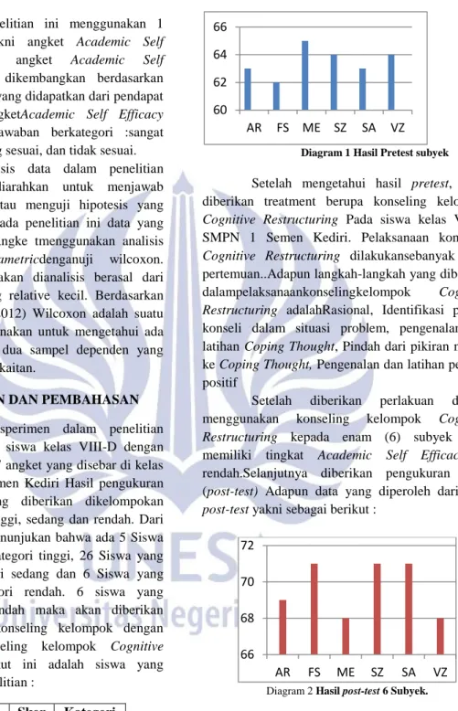 Diagram 1 Hasil Pretest subyek  Setelah  mengetahui  hasil  pretest,  maka  diberikan  treatment  berupa  konseling  kelompok  Cognitive  Restructuring  Pada  siswa  kelas  VIII-D  SMPN  1  Semen  Kediri