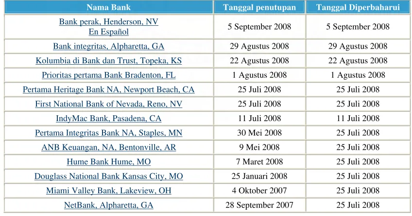 Tabel.1. Daftar Bank Gagal Berdasarkan Data FDIC 