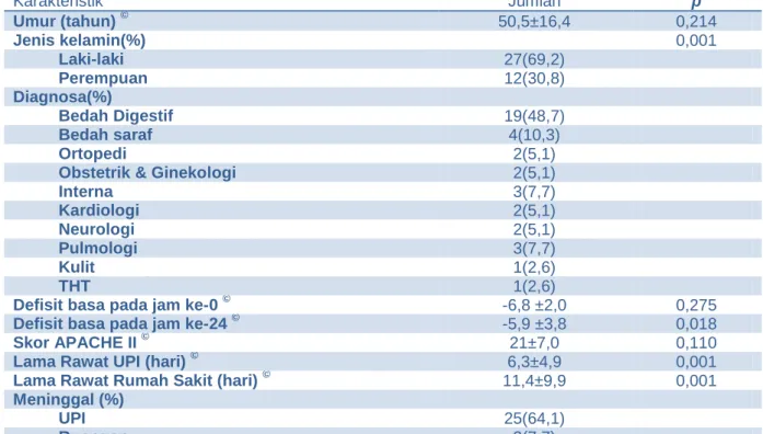 Tabel 4.1. Karakteristik sampel penelitian  