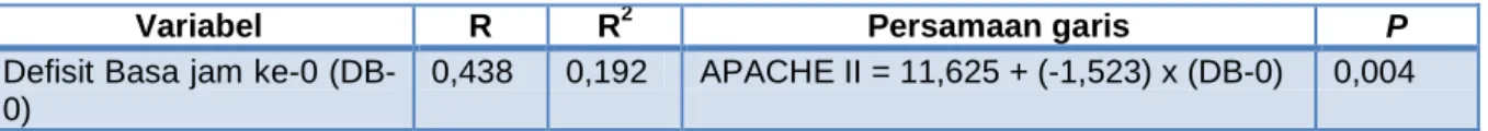 Tabel  4.3. Uji korelasi defisit basa jam ke-0, defisit basa jam ke-24, dan skor APACHE II  dengan mortalitas 