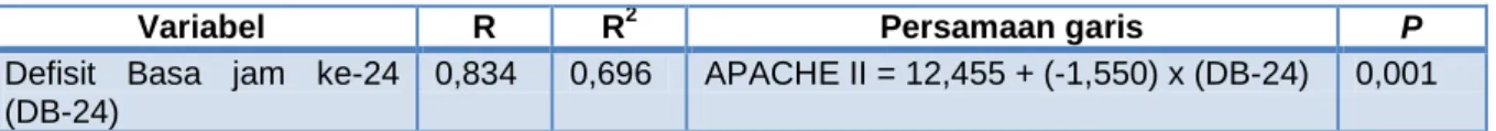 Tabel dibawah ini akan memperlihatkan tentang korelasi dan regresi linier  defisit basa jam ke-24 dengan skor APACHE II