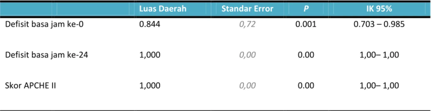 Tabel 4.6. Luas daerah dibawah kurva ( Area Under Curve ) ROC 