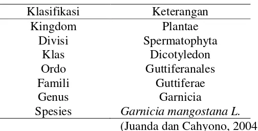 Table 2.1 Klasifikasi Manggis 