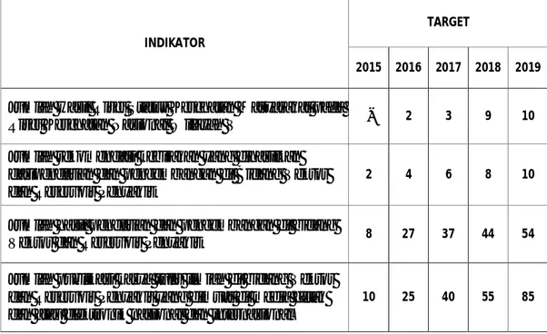 Tabel 1 Indikator Kinerja Sasaran B2P2VRP yang Dicapai secara Kumulatif  Tahun 2015-2019 