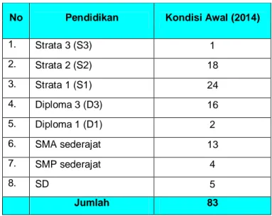 Tabel 1.Jumlah Pegawai Menurut Tingkat Pendidikan  No  Pendidikan  Kondisi Awal (2014) 