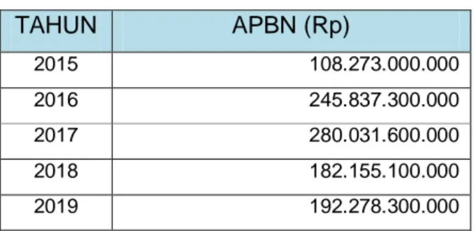 Tabel 6. Rencana Alokasi Anggaran B2P2VRP Tahun 2015-2019 