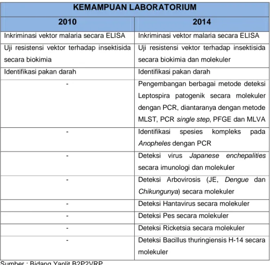 Tabel 7. Kemampuan Laboratorium Biologi Molekuler dan Imunologi  Tahun 2010 dan 2014 