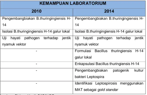 Tabel 8. Kemampuan Laboratorium Mikrobiologi Tahun 2010 &amp; 2014  KEMAMPUAN LABORATORIUM  2010  2014  Pengembangbiakan  B.thuringingiensis   H-14  Pengembangbiakan  B.thuringingiensis  H-14 