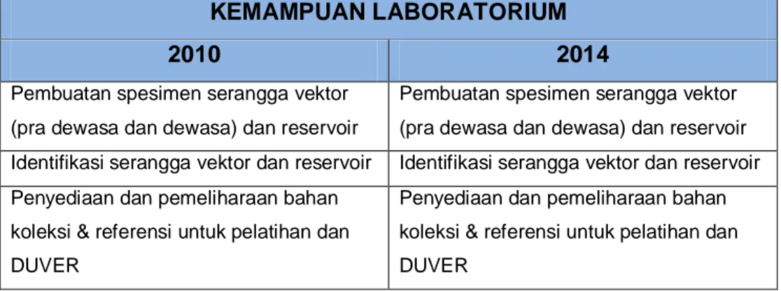 Tabel 12. Kemampuan Laboratorium Koleksi referensi vektor dan  reservoir Tahun 2010 dan 2014 
