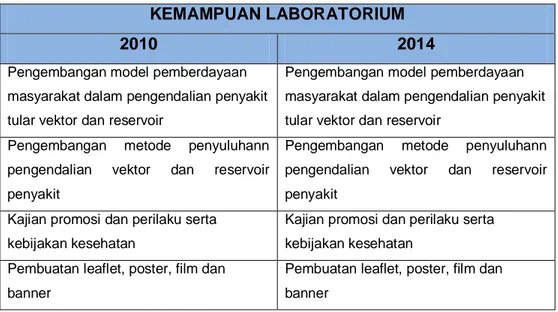 Tabel 13. Kemampuan Laboratorium Promosi dan perilaku Tahun  2010 dan 2014 