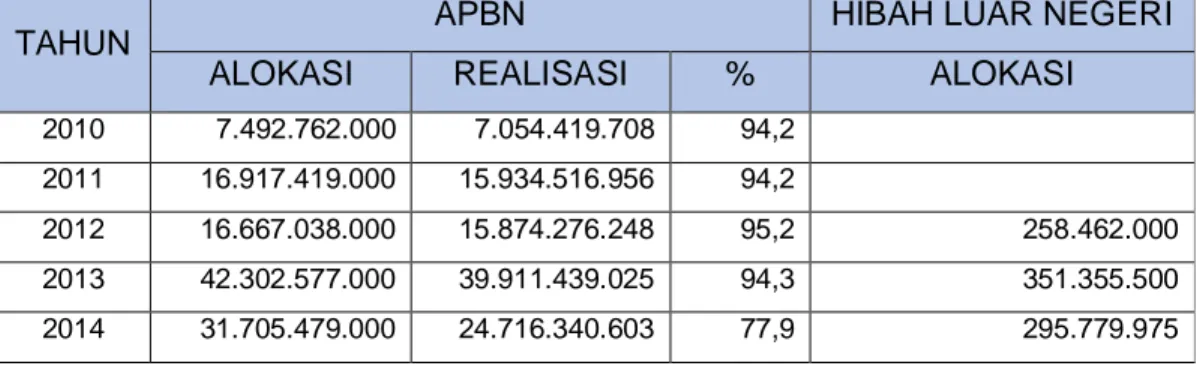 Tabel 6 Alokasi Anggaran B2P2VRP Tahun 2010-2014 