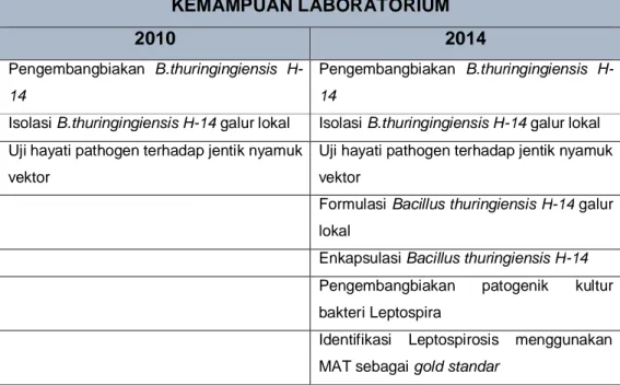Tabel 9 Kemampuan Laboratorium Mikrobiologi Tahun 2010 &amp; 2014 