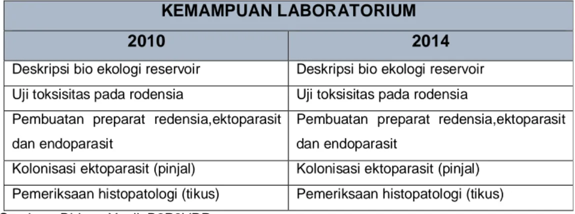 Tabel 12 Kemampuan Laboratorium Reservoir Tahun 2010 dan 2014 