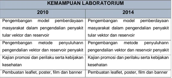 Tabel 14 Kemampuan Laboratorium Promosi dan perilaku Tahun 2010 dan 2014 