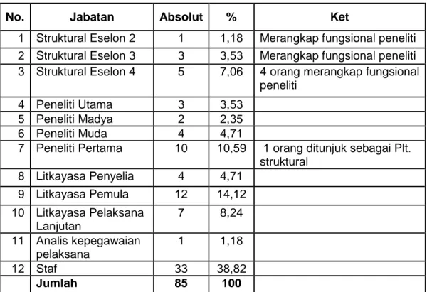 Tabel  3. Jumlah Pegawai B2P2VRP Menurut  Jabatan Th 2013 