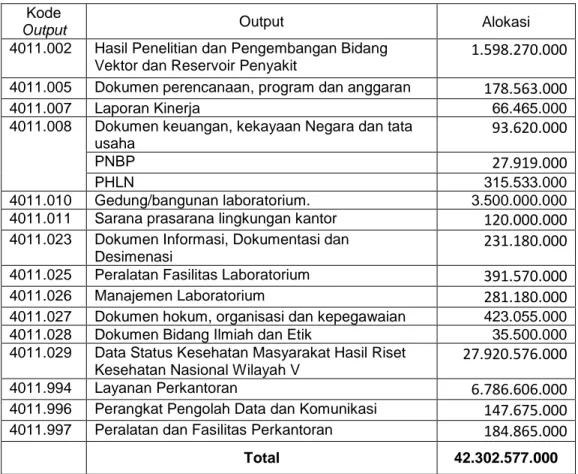 Tabel 6. Alokasi Anggaran B2P2VRP Tahun 2013 Berdasarkan                     Output RKAK/L 