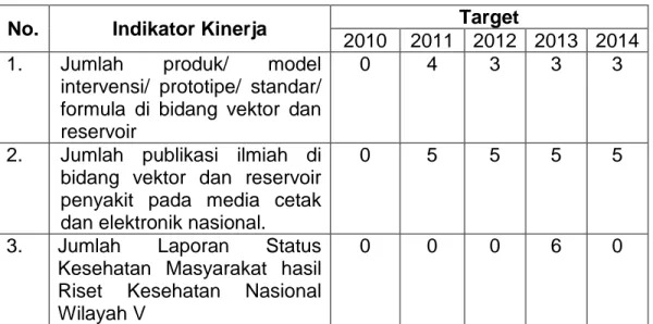 Tabel 8. Indikator Kinerja B2P2VRP Berdasarkan Rencana Strategi  2010 – 2014 