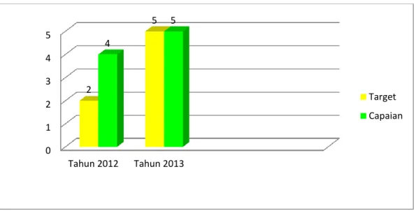 Gambar 4. Perbandingan Capaian Kinerja Indikator Ke-1 B2P2VRP Tahun 2012  dan 2013 