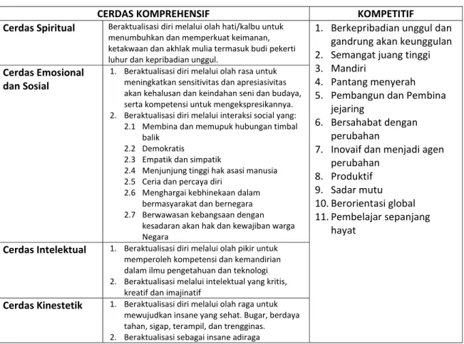 Tabel 1. Makna insan Indonesia cerdas komprehensif dan kompetitif 