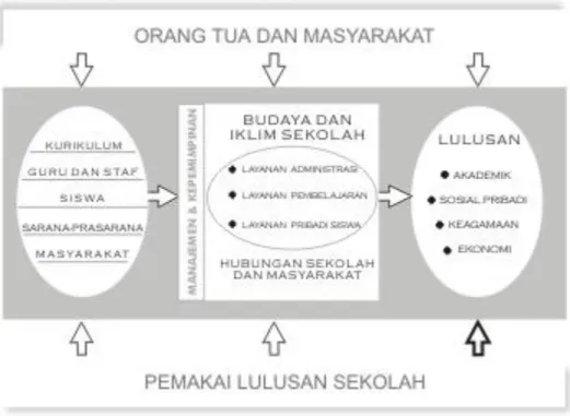 Gambar 5: Komponen-komponen Mutu Sekolah 