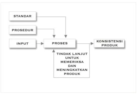 Gambar 1: Proses Penjaminan Mutu 