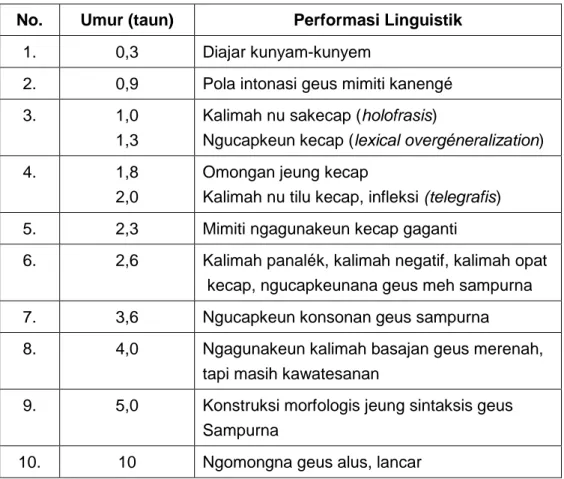 Tabel 3. 1  Tahapan Diajar Basa 