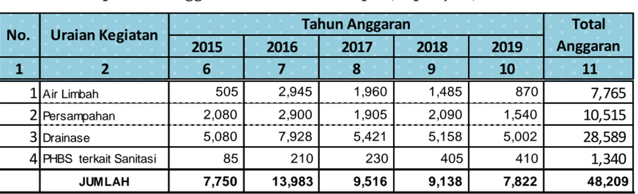 Tabel 10.  Rekapitulasi Anggaran APBD Provinsi (xRp. 1 juta) 