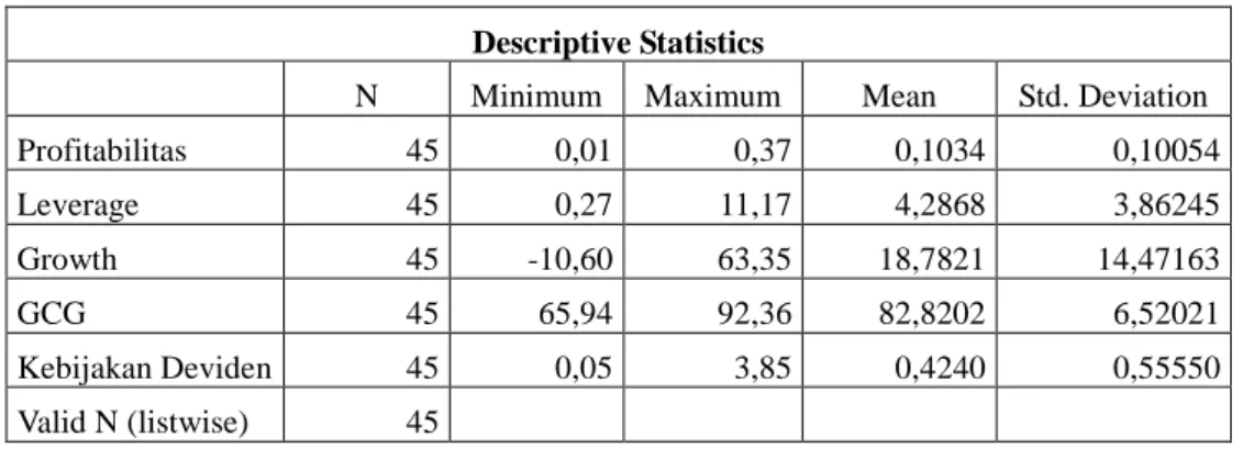 Tabel 4.2  Statistik Deskriptif 