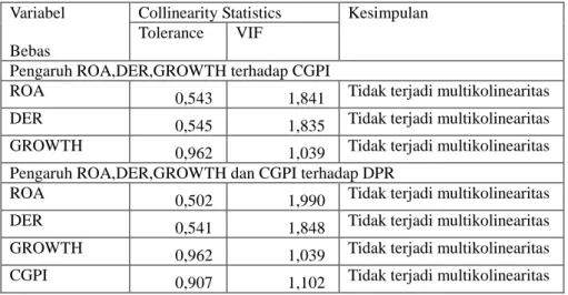 Tabel 4.4  Uji Multikolinearitas 
