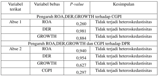 Tabel 4.5  Uji Heteroskedastisitas 