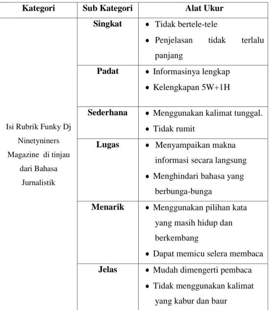 Tabel  1.1  Konstruksi Kategori 