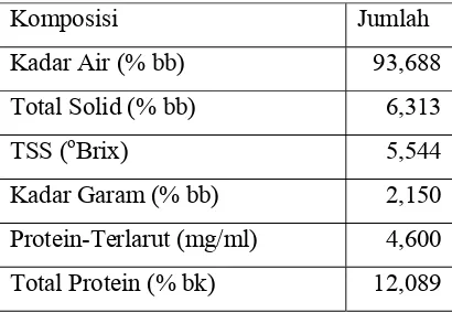 Tabel 2. Karakteristik Konsentrat Kacang Hijau Terfermentasi 