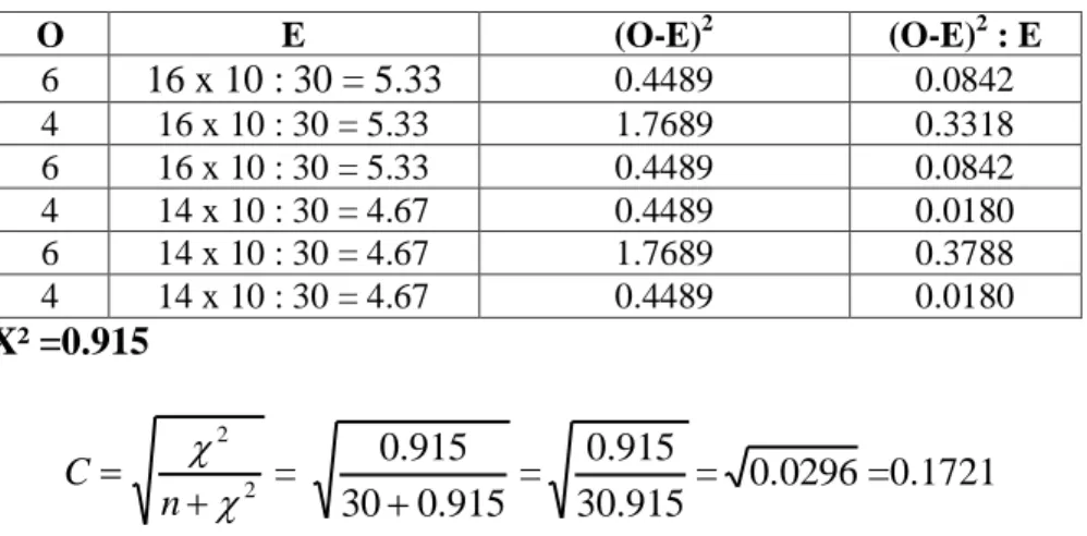 Tabel X²  O  E  (O-E) 2 (O-E) 2  : E  6  16 x 10 : 30 = 5.33  0.4489  0.0842  4  16 x 10 : 30 = 5.33  1.7689  0.3318  6  16 x 10 : 30 = 5.33  0.4489  0.0842  4  14 x 10 : 30 = 4.67  0.4489  0.0180  6  14 x 10 : 30 = 4.67  1.7689  0.3788  4  14 x 10 : 30 = 