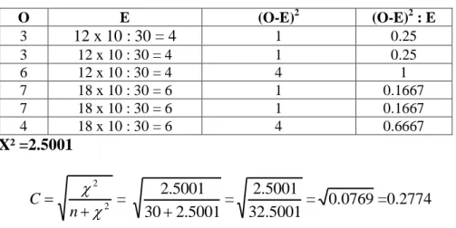 Tabel X²  O  E  (O-E) 2 (O-E) 2  : E  3  12 x 10 : 30 = 4  1  0.25  3  12 x 10 : 30 = 4  1  0.25  6  12 x 10 : 30 = 4  4  1  7  18 x 10 : 30 = 6  1  0.1667  7  18 x 10 : 30 = 6  1  0.1667  4  18 x 10 : 30 = 6  4  0.6667  X² =2.5001  22 Cn =  5001.23050