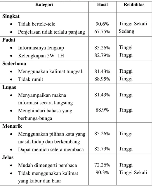 Tabel 4.12   Analisis Hasil Penelitian 