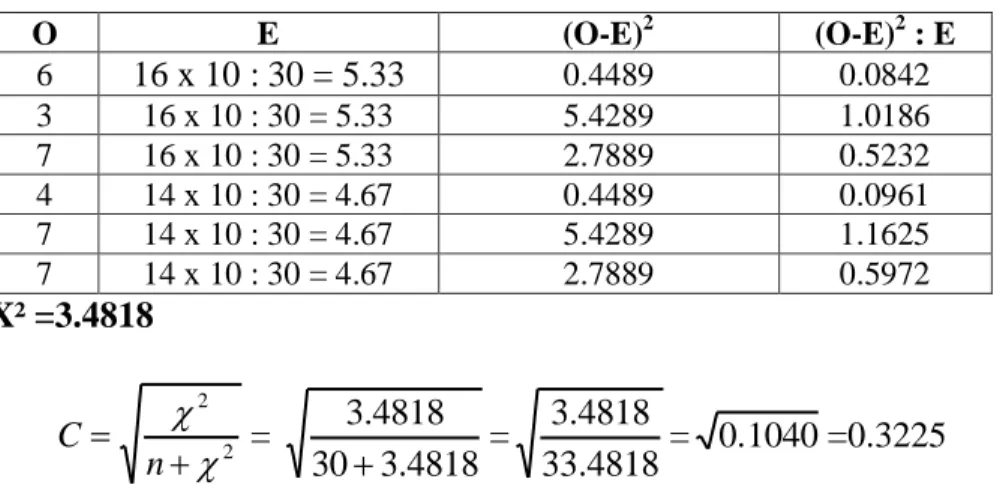 Tabel X²  O  E  (O-E) 2 (O-E) 2  : E  6  16 x 10 : 30 = 5.33  0.4489  0.0842  3  16 x 10 : 30 = 5.33  5.4289  1.0186  7  16 x 10 : 30 = 5.33  2.7889  0.5232  4  14 x 10 : 30 = 4.67  0.4489  0.0961  7  14 x 10 : 30 = 4.67  5.4289  1.1625  7  14 x 10 : 30 = 