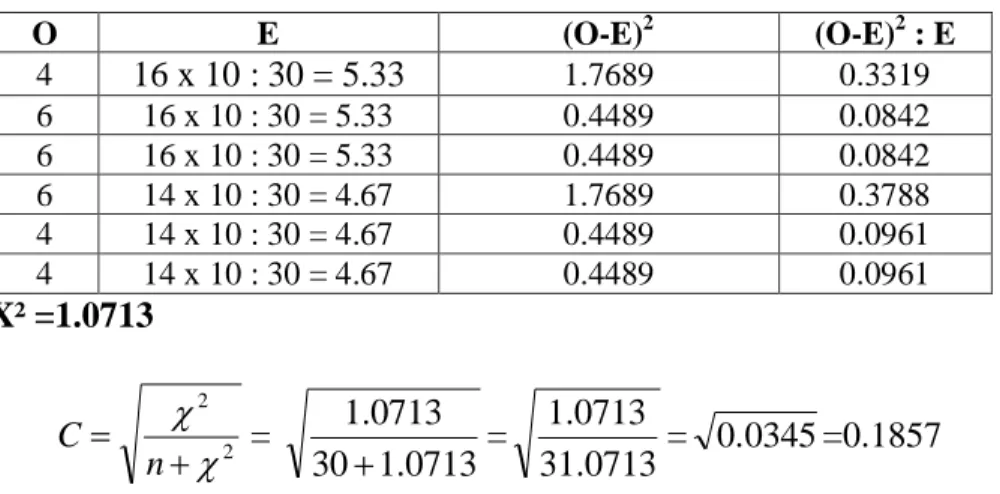 Tabel X²  O  E  (O-E) 2 (O-E) 2  : E  4  16 x 10 : 30 = 5.33  1.7689  0.3319  6  16 x 10 : 30 = 5.33  0.4489  0.0842  6  16 x 10 : 30 = 5.33  0.4489  0.0842  6  14 x 10 : 30 = 4.67  1.7689  0.3788  4  14 x 10 : 30 = 4.67  0.4489  0.0961  4  14 x 10 : 30 = 