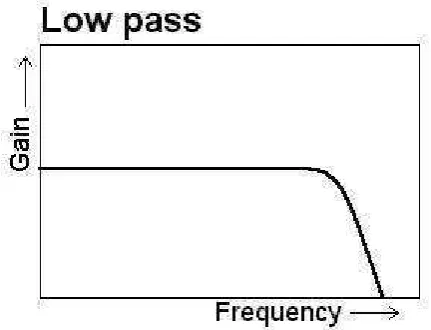 Gambar 2.13 Respon Lowpass Filter