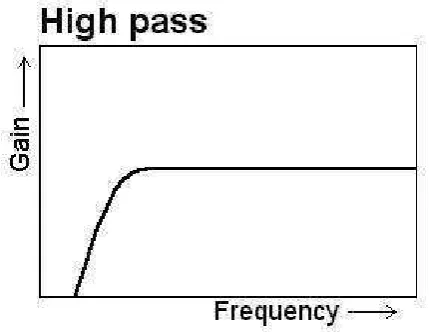 Gambar 2.14 Respon Highpass Filter